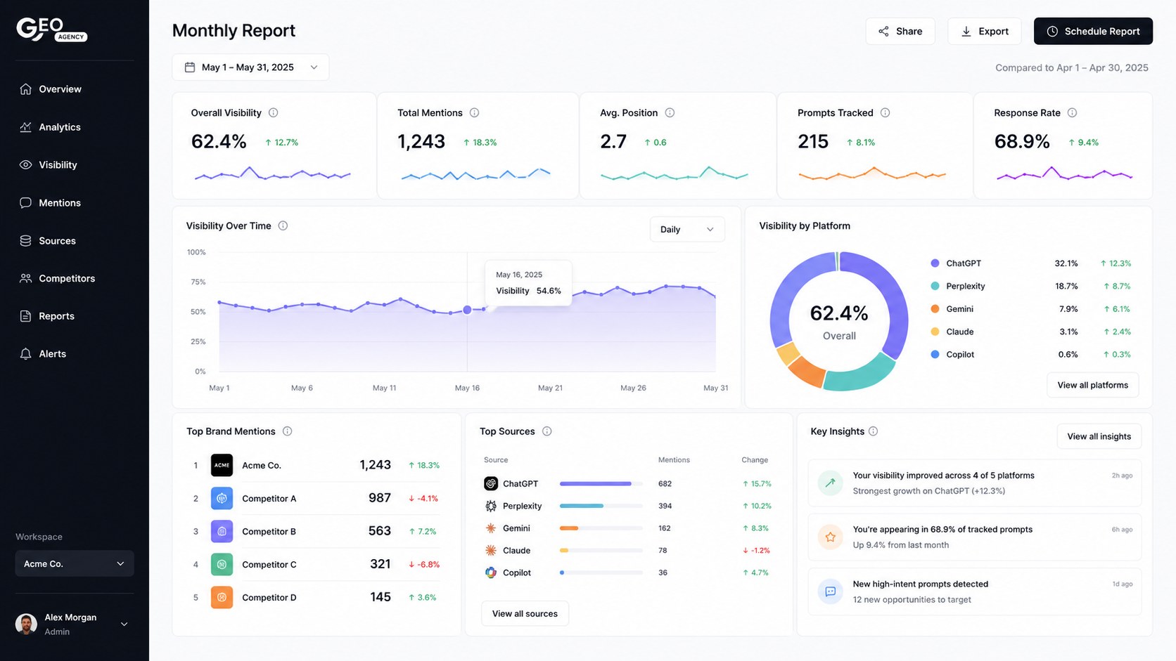 Monthly report showing visibility, mentions and share by platform